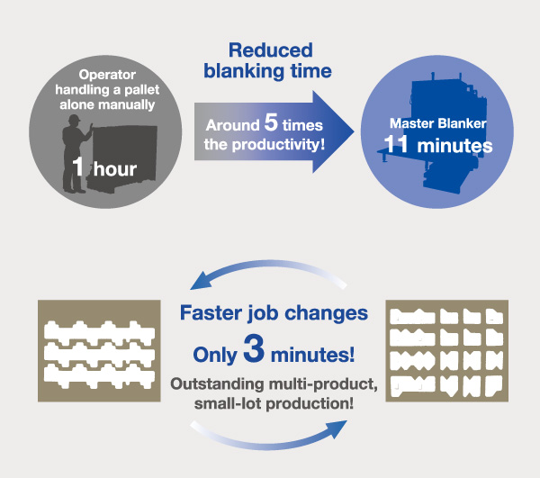 Five times more efficient than manual production, with job changeovers in just three minutes!